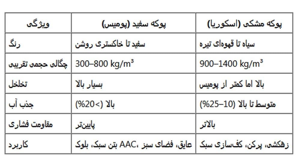 تفاوت پوکه سفید و پوکه مشکی راهنمای کامل خرید و فروش پوکه معدنی